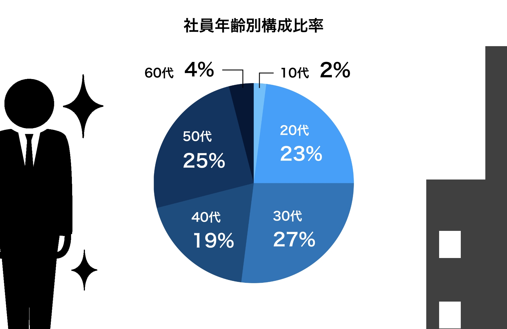 社員年齢別構成比率