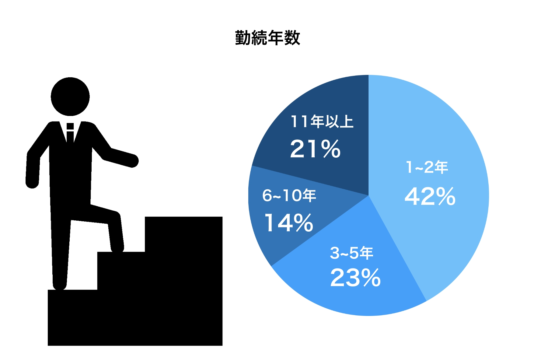 社員年齢別構成比率