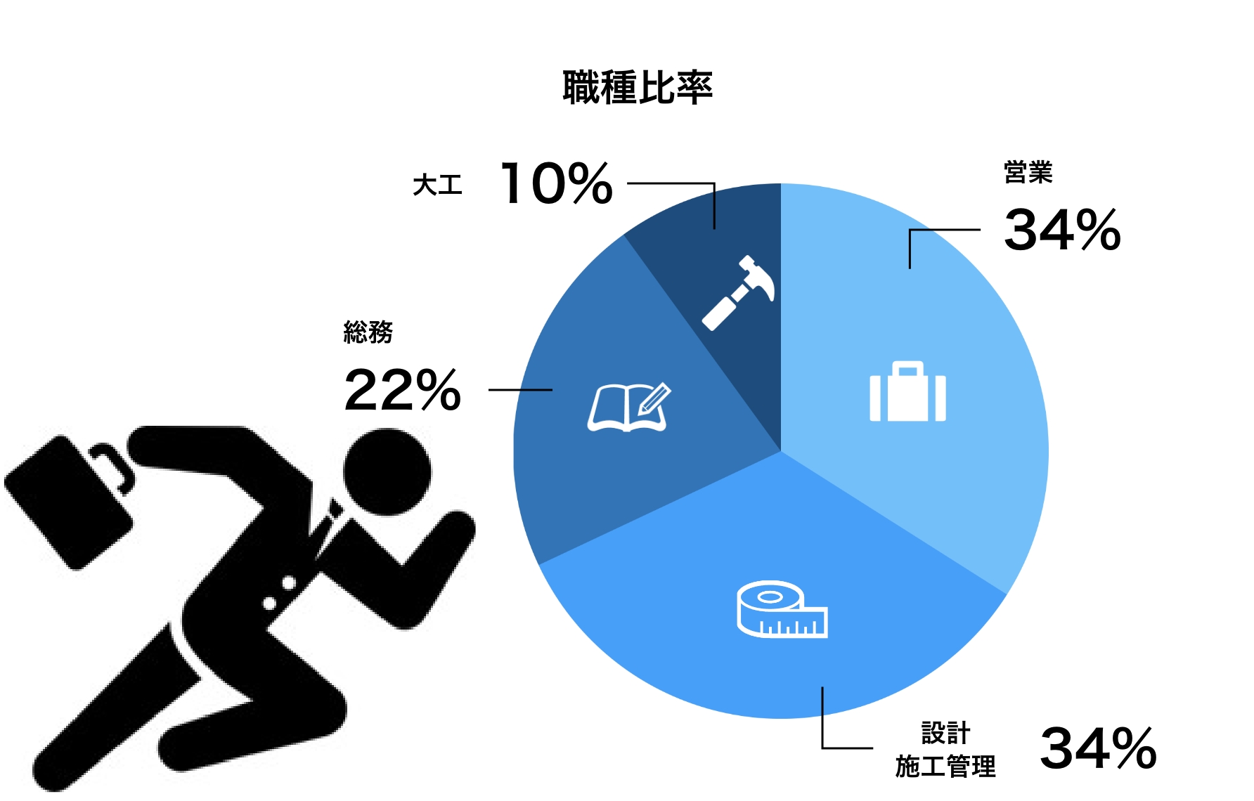 社員年齢別構成比率